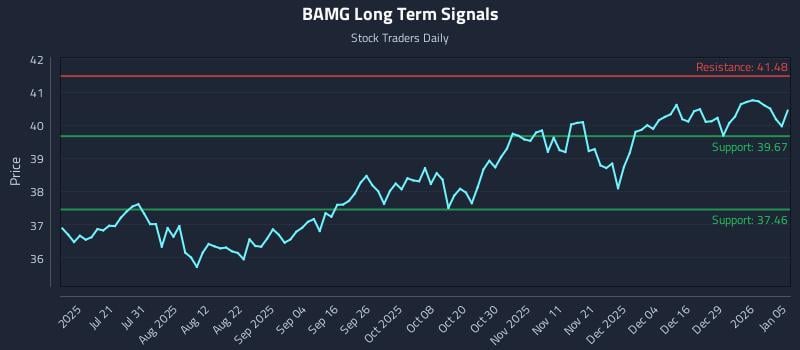BAMG Long Term Analysis for January 5 2026