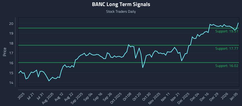BANC Long Term Analysis for January 5 2026