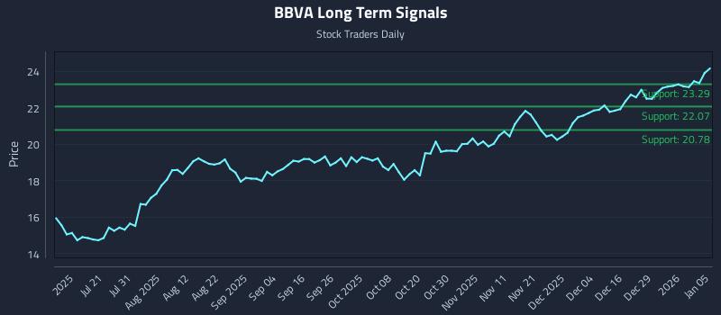 BBVA Long Term Analysis for January 5 2026 BBVA Long Term Analysis for January 5 2026