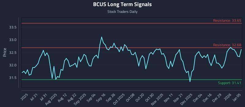 BCUS Long Term Analysis for January 5 2026