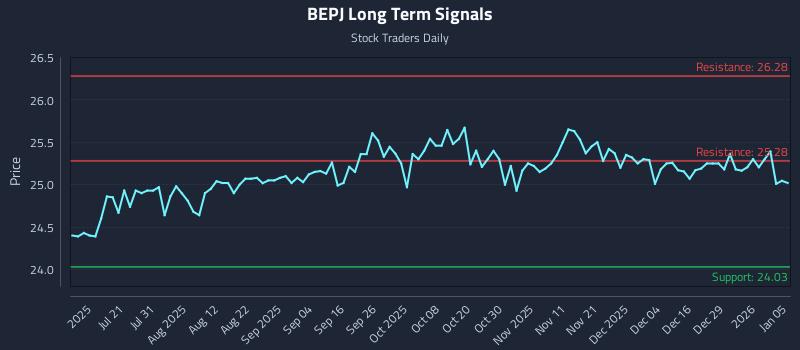 BEPJ Long Term Analysis for January 5 2026