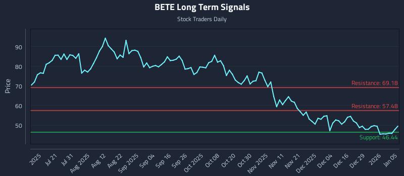 BETE Long Term Analysis for January 5 2026