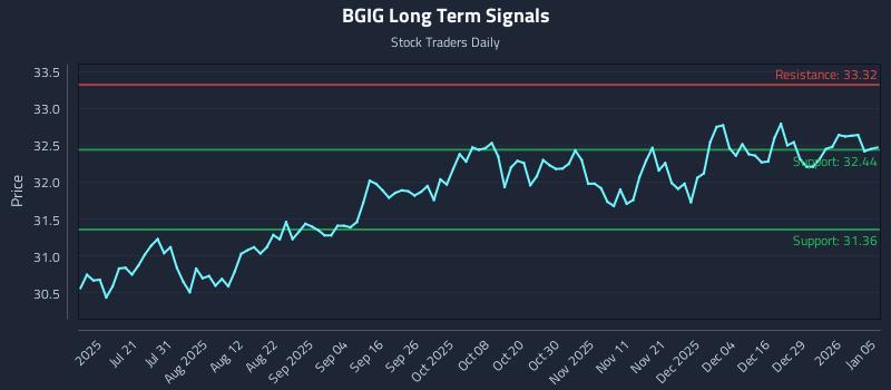 BGIG Long Term Analysis for January 5 2026 BGIG Long Term Analysis for January 5 2026