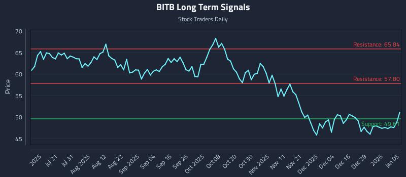 BITB Long Term Analysis for January 5 2026