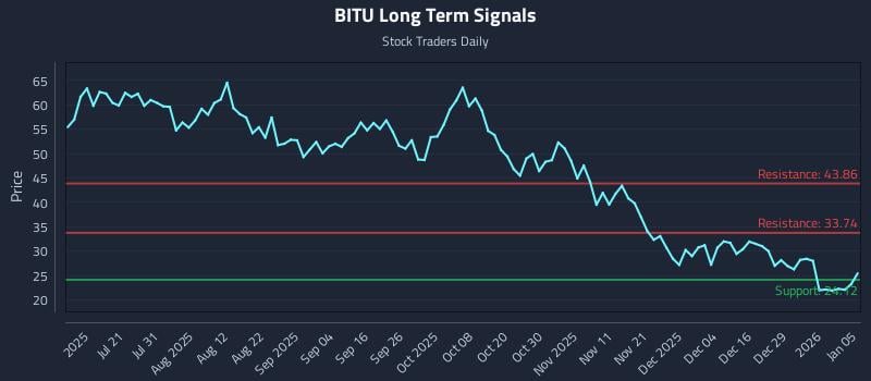 BITU Long Term Analysis for January 5 2026