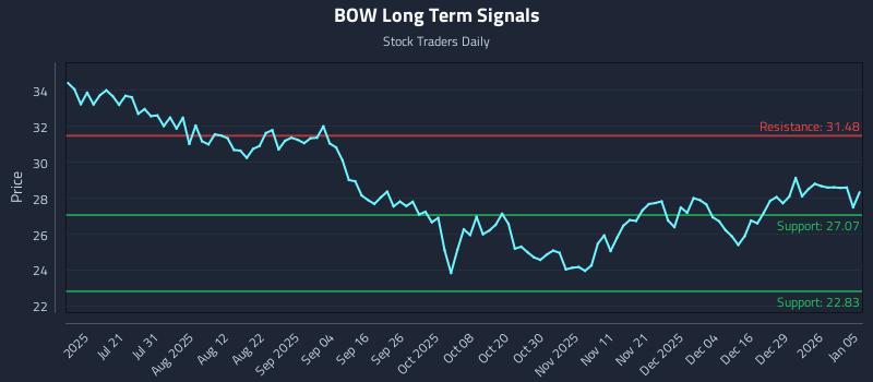 BOW Long Term Analysis for January 5 2026