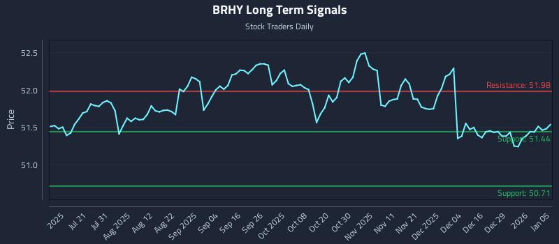 BRHY Long Term Analysis for January 5 2026
