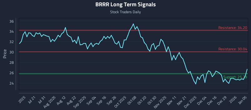 BRRR Long Term Analysis for January 5 2026 BRRR Long Term Analysis for January 5 2026