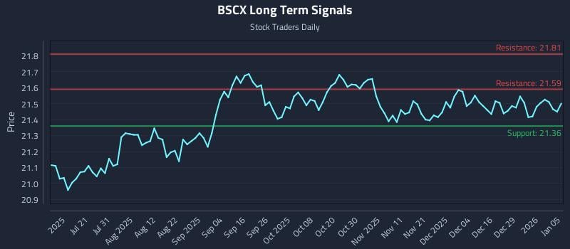 BSCX Long Term Analysis for January 5 2026