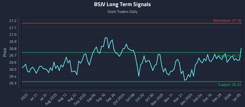 BSJV Long Term Analysis for January 5 2026