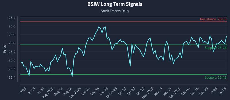 BSJW Long Term Analysis for January 5 2026