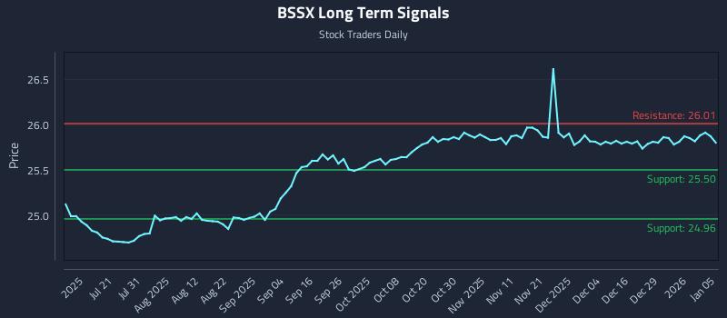 BSSX Long Term Analysis for January 5 2026