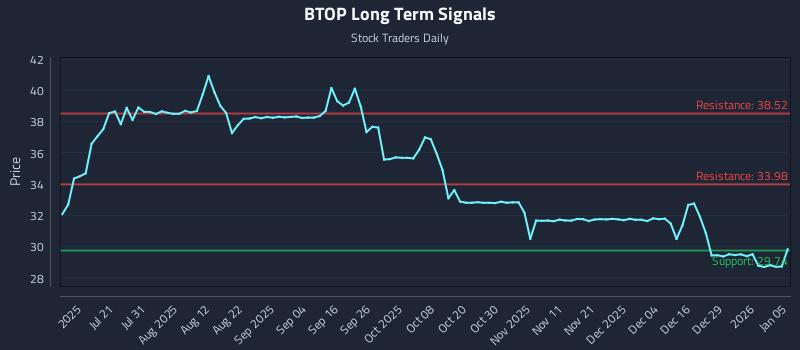 BTOP Long Term Analysis for January 5 2026 BTOP Long Term Analysis for January 5 2026