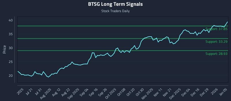 BTSG Long Term Analysis for January 5 2026