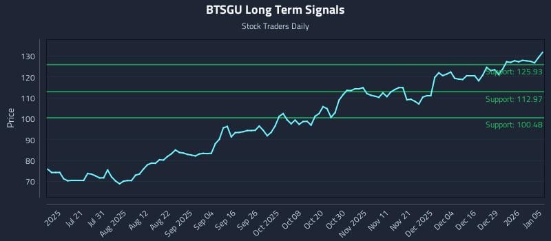 BTSGU Long Term Analysis for January 5 2026