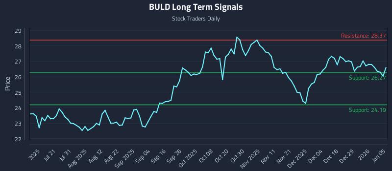 BULD Long Term Analysis for January 5 2026