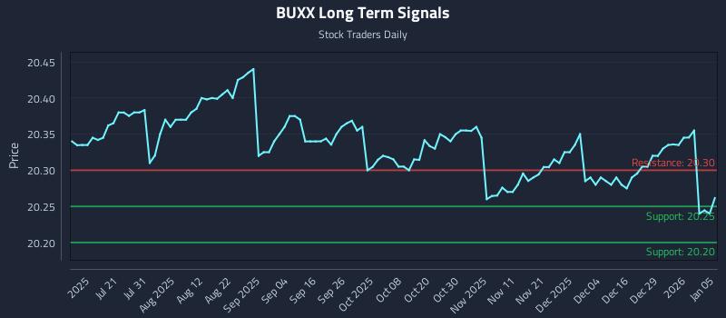 BUXX Long Term Analysis for January 5 2026 BUXX Long Term Analysis for January 5 2026