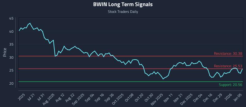 BWIN Long Term Analysis for January 5 2026 BWIN Long Term Analysis for January 5 2026