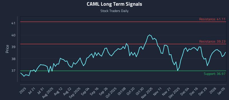 CAML Long Term Analysis for January 5 2026