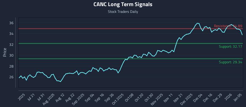 CANC Long Term Analysis for January 5 2026
