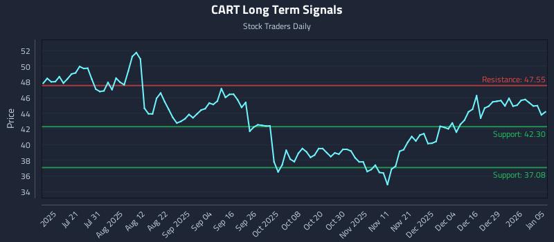CART Long Term Analysis for January 5 2026