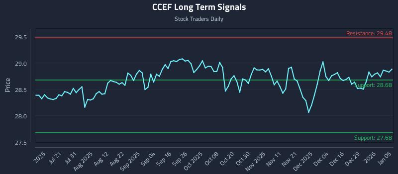 CCEF Long Term Analysis for January 5 2026