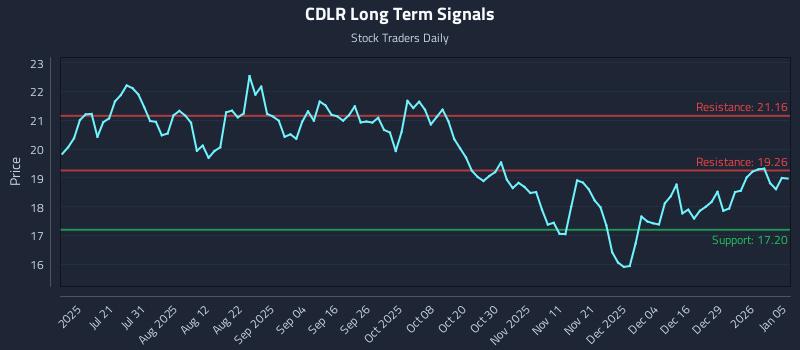 CDLR Long Term Analysis for January 5 2026
