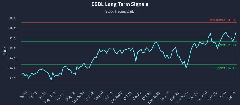 CGBL Long Term Analysis for January 5 2026