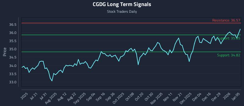 CGDG Long Term Analysis for January 5 2026
