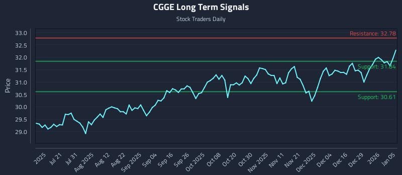 CGGE Long Term Analysis for January 5 2026