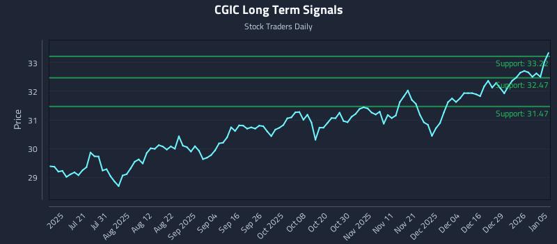 CGIC Long Term Analysis for January 5 2026