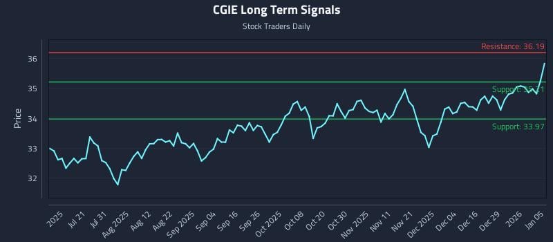 CGIE Long Term Analysis for January 5 2026 CGIE Long Term Analysis for January 5 2026