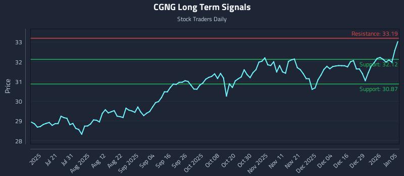 CGNG Long Term Analysis for January 5 2026