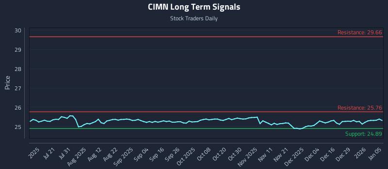 CIMN Long Term Analysis for January 5 2026 CIMN Long Term Analysis for January 5 2026