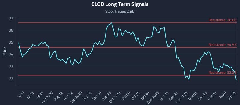 CLOD Long Term Analysis for January 5 2026