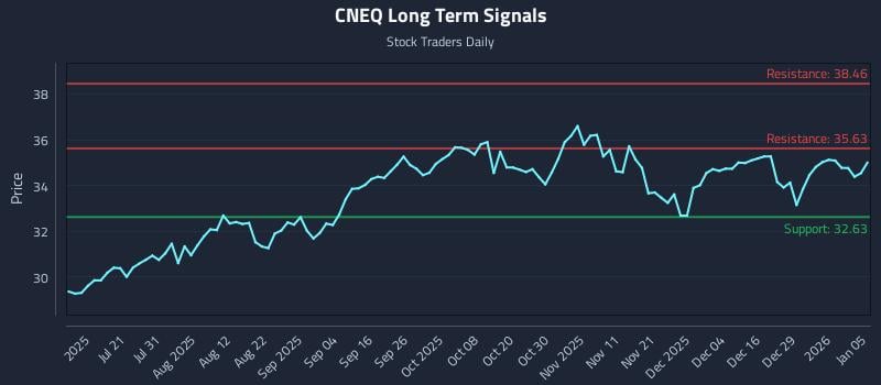 CNEQ Long Term Analysis for January 5 2026