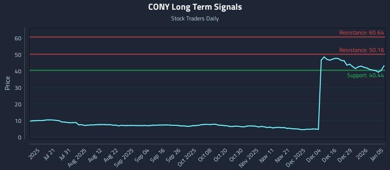 CONY Long Term Analysis for January 5 2026 CONY Long Term Analysis for January 5 2026