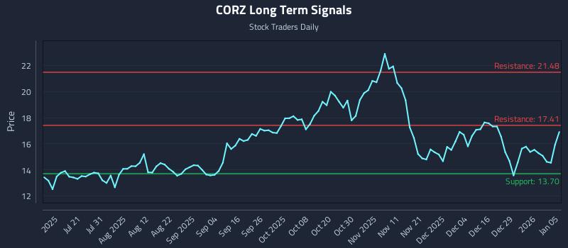 CORZ Long Term Analysis for January 5 2026