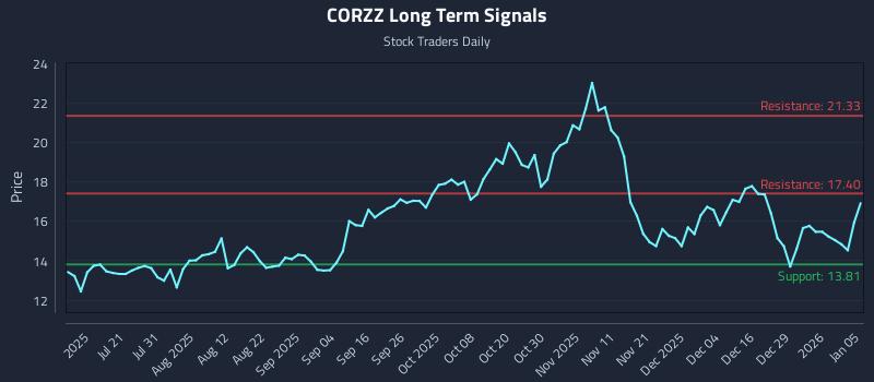 CORZZ Long Term Analysis for January 5 2026