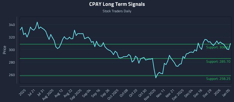 CPAY Long Term Analysis for January 5 2026