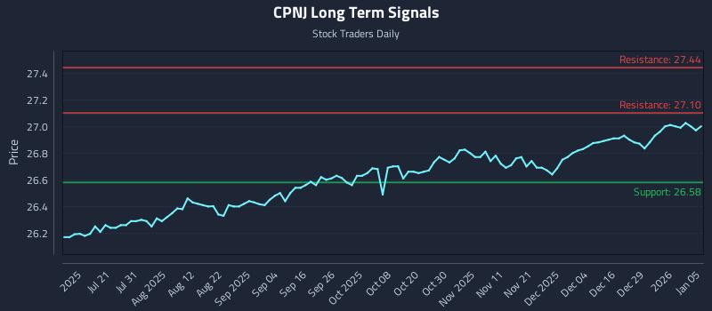 CPNJ Long Term Analysis for January 5 2026