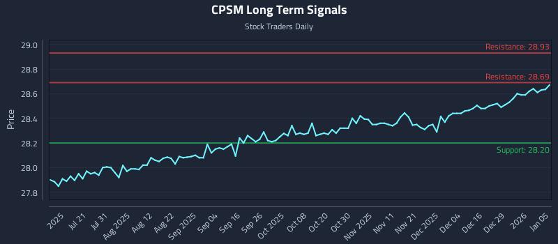 CPSM Long Term Analysis for January 5 2026