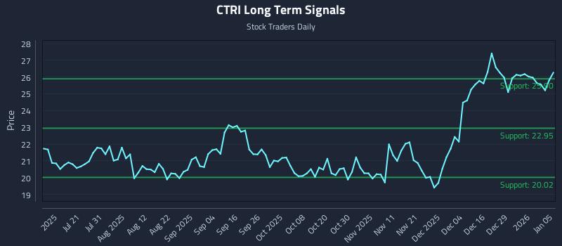 CTRI Long Term Analysis for January 5 2026 CTRI Long Term Analysis for January 5 2026