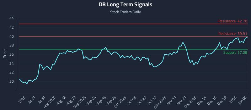 DB Long Term Analysis for January 5 2026