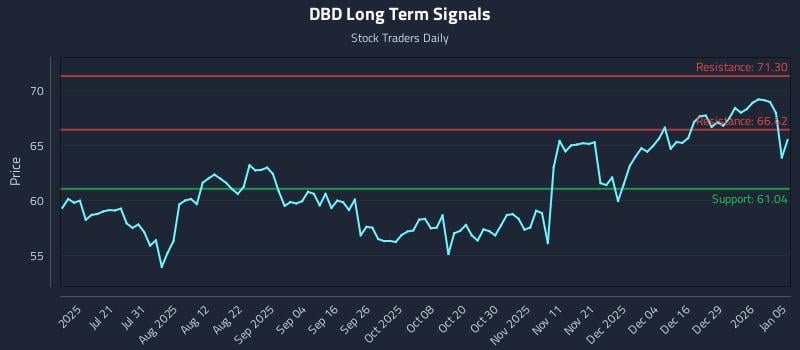 DBD Long Term Analysis for January 5 2026