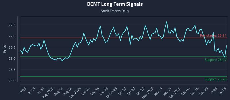 DCMT Long Term Analysis for January 5 2026 DCMT Long Term Analysis for January 5 2026