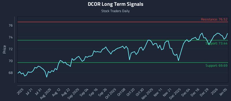 DCOR Long Term Analysis for January 5 2026
