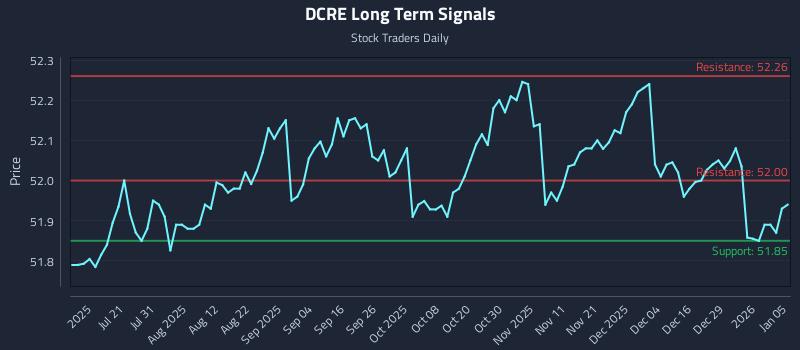 DCRE Long Term Analysis for January 5 2026