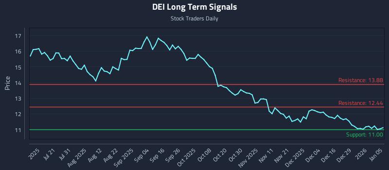 DEI Long Term Analysis for January 5 2026