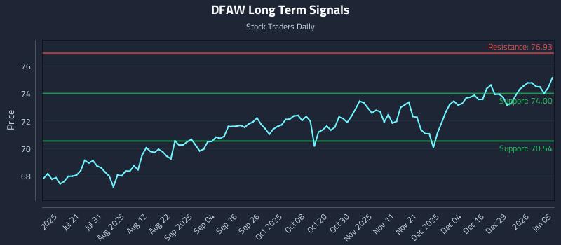 DFAW Long Term Analysis for January 5 2026